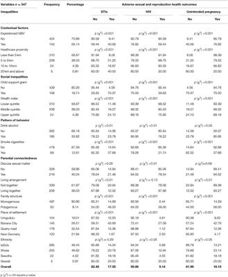 A Mixed-Method Analysis of Inequalities Associated With Adverse Sexual and Reproductive Health Outcomes and the Requisite Interventions Among Young Women in Durban Informal Settlements, South Africa